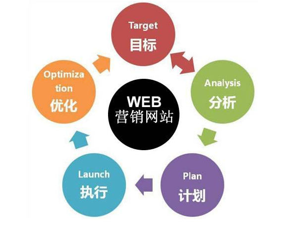 初学者网站在线营销技巧分享