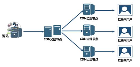 球友会中国官方网站建站：企业网站cdn加速的作用有哪些