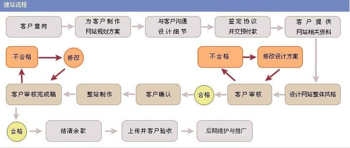 如何制作网站？教程都有哪些？